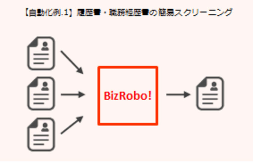 エン・ジャパン、
ロボットを活用した採用業務代行を開始
ー定型業務を自動化し、人手不足解消の一助を担うー