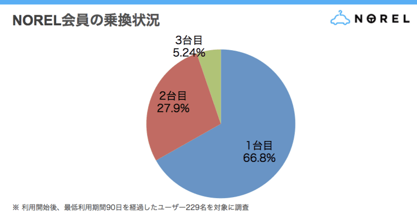 月額定額クルマ乗り換え放題サービス『NOREL』が
乗り換え状況を調査　
結果、会員の3割以上が新しいカーライフを満喫