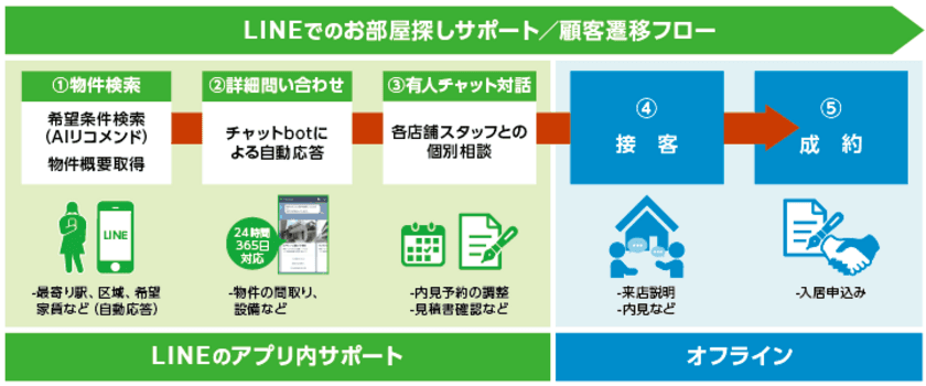 ハウスコムとトランスコスモス、LINE上で利用できる
「マイボックスでお部屋探し」サービスを提供開始　
物件検索から店舗問い合わせまでをLINE上ですべて完結