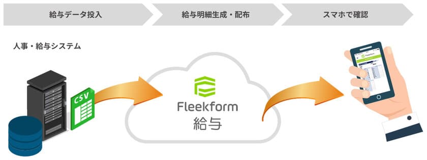 ソルクシーズ、給与明細WEB配信サービス
「Fleekform 給与」をリリース