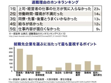 退職理由のホンネランキング・就職先企業を選ぶに当たって最も重視するポイント