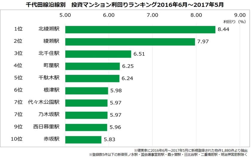 不動産投資マンション利回りランキング：千代田線編
1位は、都心への直通運転計画で注目の「北綾瀬駅」8.44％