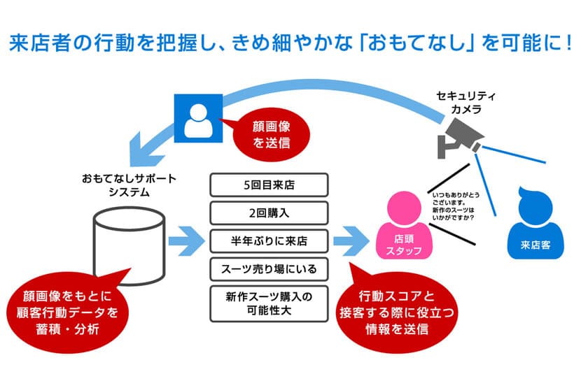 ボッシュセキュリティシステムズとブレインパッド、セキュリティカメラの画像を活用したCRMソリューション「おもてなしサポートシステム」を提供開始

