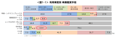 図1-1_利用頻度別 映画鑑賞手段