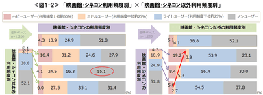 図1-2_「映画館・シネコン利用頻度別」 × 「映画館・シネコン以外利用頻度別」