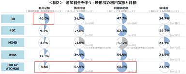 図2_追加料金を伴う上映形式の利用実態と評価