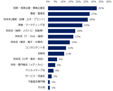 【図6】ミドル層で転職回数が多い求職者のうち、どのような職種での転職成功実績が多いですか。（複数回答可）