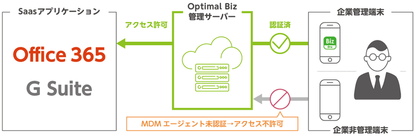 国内シェアNo1 MDM・PC管理サービス「Optimal Biz」、
私物端末アクセスによるシャドーITへの対策を含んだ
メジャーバージョンアップを実施　
～MDM管理端末以外からのOffice 365／G Suiteの利用を制御～