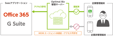 「アクセス制御」機能イメージ図