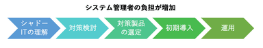 システム管理者への負担