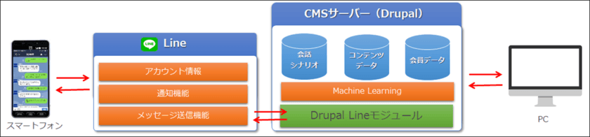 アウトソーシングテクノロジー、
LINE連携機能をDrupal向けに提供　
若年層対象のサイトへDrupal＋LINEでの
統合システム構築を可能に