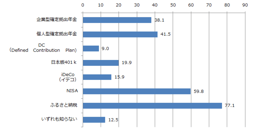 確定拠出年金の認知度は約4割。「日本版401K」「iDeCo」「DC」の別名認知度は2割足らず