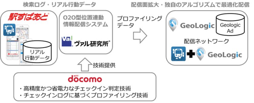 「駅すぱあと」のリアル行動データに基づく
オーディエンスターゲティング広告が
ジオロジックの「Geologic Ad」と接続、7月提供開始