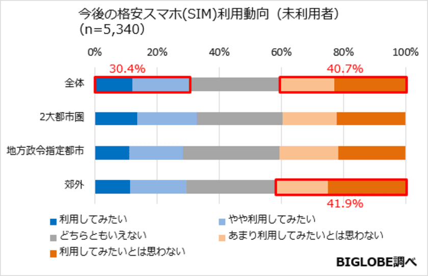 格安スマホ、都市部と比べて郊外は食わず嫌い！？
郊外利用者はサポート不足を感じている
～BIGLOBEが全国の「カメラのキタムラ」で
サポート対応を強化～