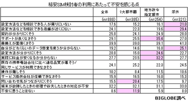 【調査3】格安SIM検討者の不安点