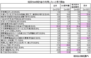 【調査4】格安SIM検討者の利用したい理由