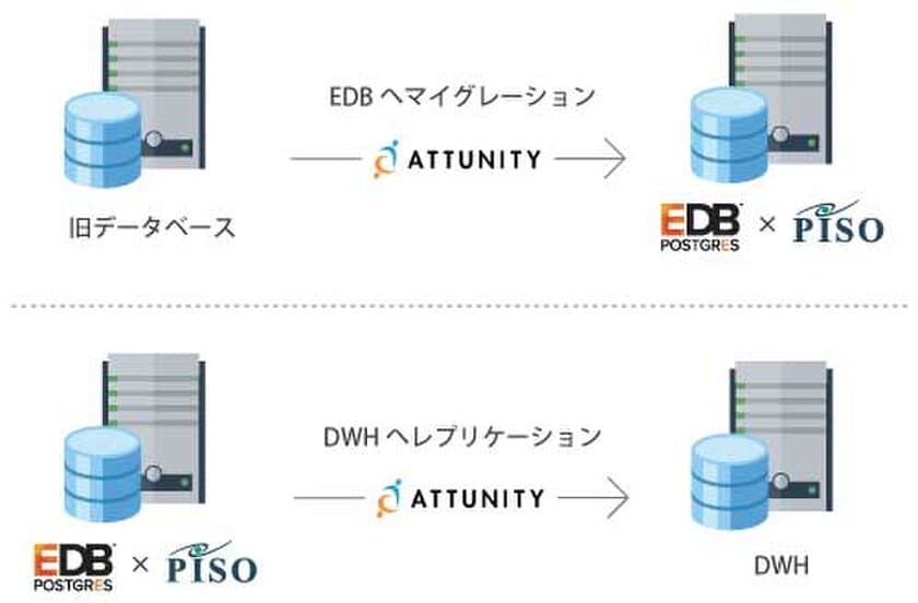 EDB Postgresユーザに向け、
データベースセキュリティツール『PISO』と
データベースレプリケーションツール
『Attunity Replicate』が対応を開始