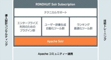 Solrサブスクリプション