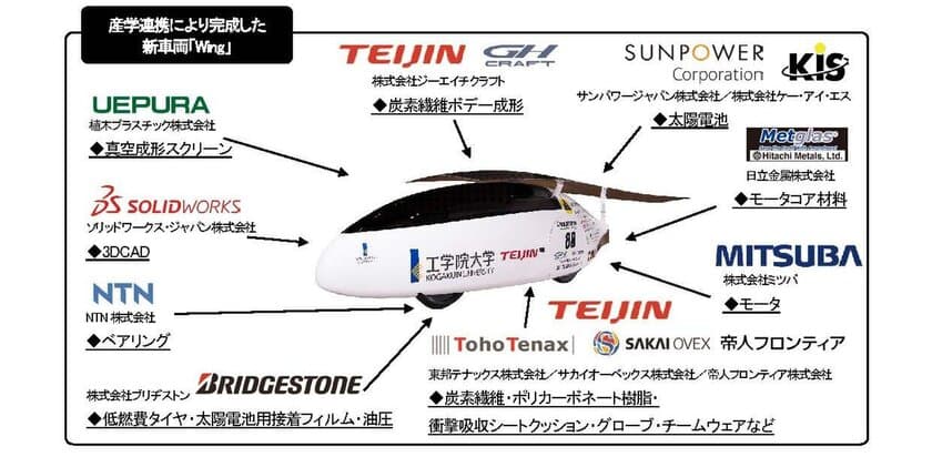 世界最大級のソーラーカーレースに挑戦する学生たちを
産学連携でバックアップ
『工学院大学ソーラーチーム』の新車両が完成