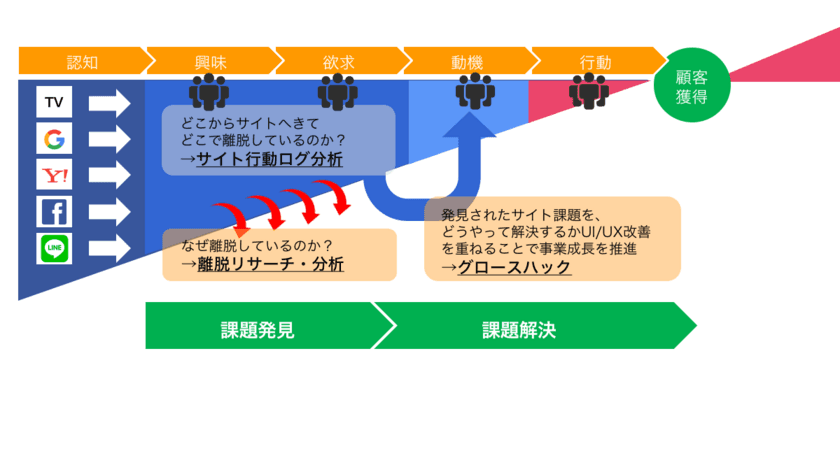 Kaizen Platform、「サイト健康診断サービス」の提供を開始
　～どこで離脱してるか？なぜ離脱しているのか？
課題解決のための課題発見サービスを提供～