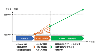 トライアルサービスの目的