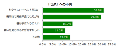 「七夕」への不満ランキング