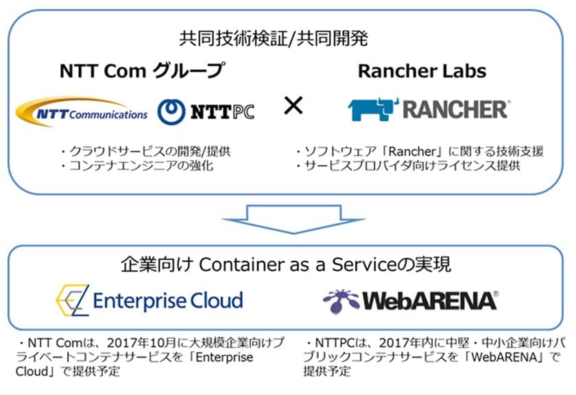 NTT ComグループとRancher Labsが
企業向けコンテナサービスの提供に向けて協業