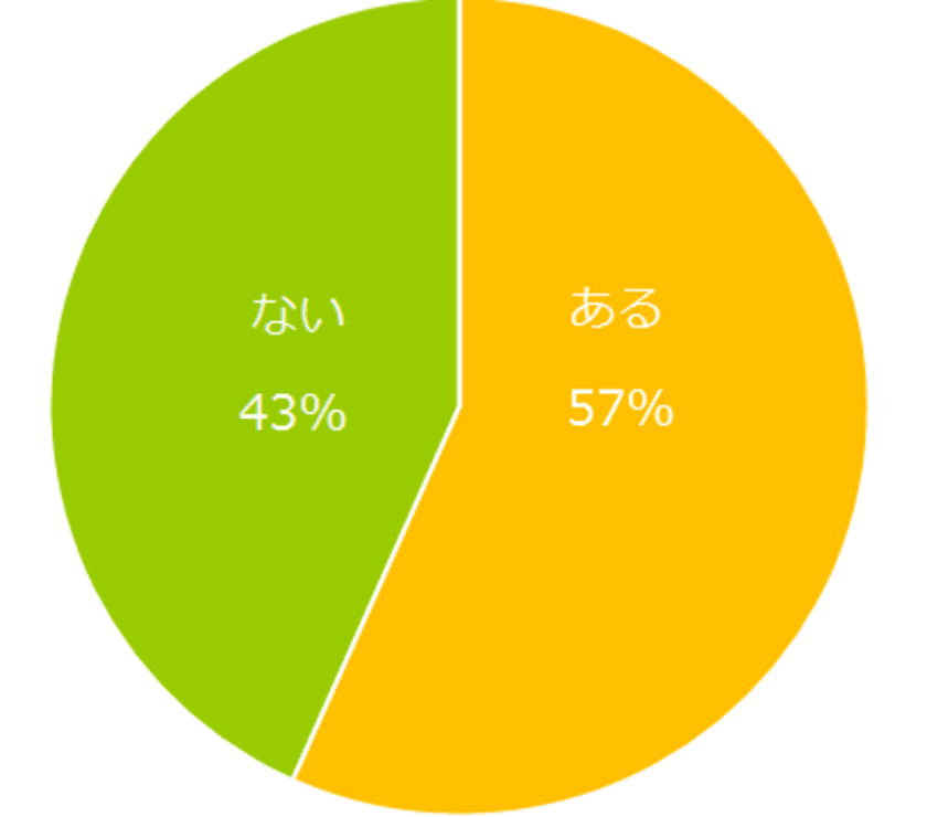 年下社員との接し方で悩んだ経験がある方は約6割。
年下社員とうまく付き合うコツとは？