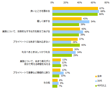 【図3】年下社員とうまく付き合うコツとその理由を教えてください。（複数回答可）