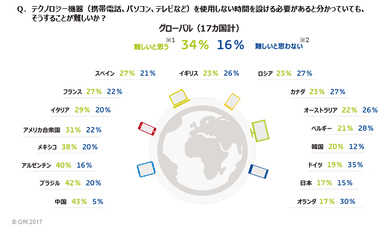 Ｑ．テクノロジー機器（携帯電話、パソコン、テレビなど）を使用しない時間を設ける必要があると分かっていても、そうすることが難しいか？