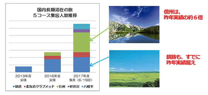 避暑だけでない セカンドハウス感覚？ プチ移住探し？
添乗員同行・暮らすように旅する
『国内長期滞在の旅』集客2.5倍
信州6倍（昨対比）が牽引