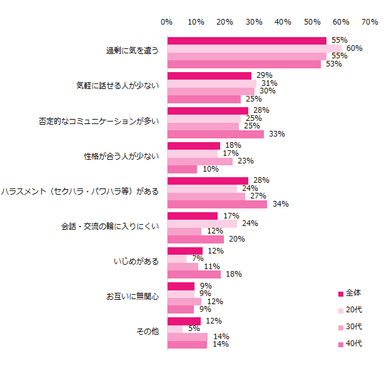 【図2】どのような点で悩んでいますか？　※最大3つまで