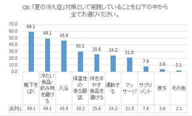 Q8 「夏の冷え」対策として実践していること