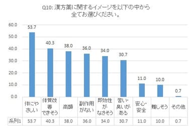 Q10 漢方薬に関するイメージ