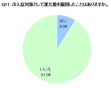 Q11 冷え症対策として漢方薬を服用したことがあるか