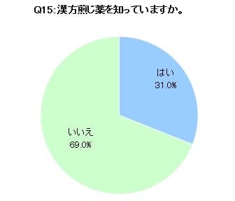 Q15 漢方煎じ薬を知っているか