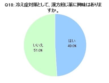 Q18 冷え症対策として漢方煎じ薬に興味があるか