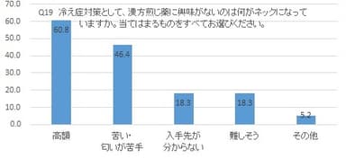 Q19 漢方煎じ薬に興味がないと答えた理由