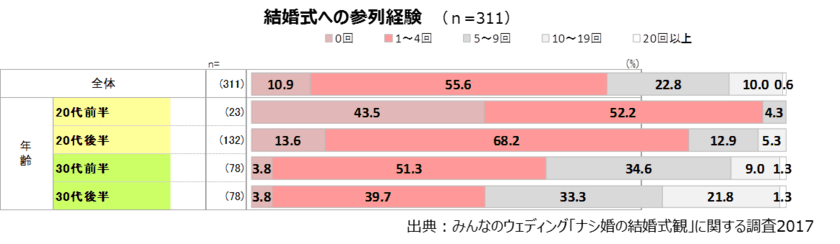 43.5％の20代前半女性が「結婚式参列経験0回」と回答！
みんなのウェディング、「ナシ婚の結婚式観」に関する調査