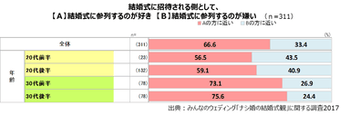 結婚式への参列が好きか嫌いか