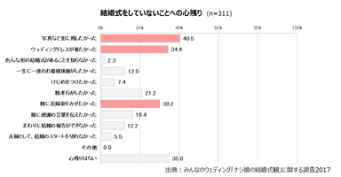 ナシ婚心残り