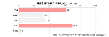 結婚を機に今後やってみたいこと