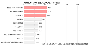 結婚式でやってみたいコンテンツ