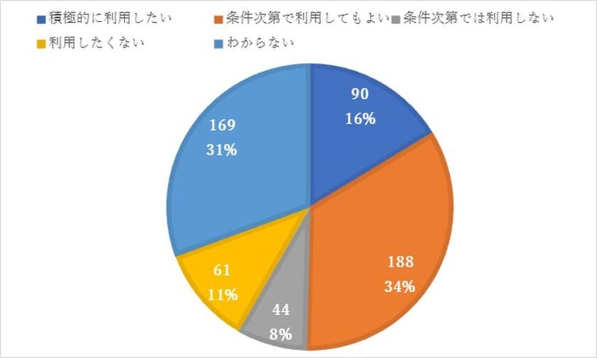 ＜インターネット出願に関する意識調査＞　
3人に2人は手書きよりインターネット出願を選ぶと回答