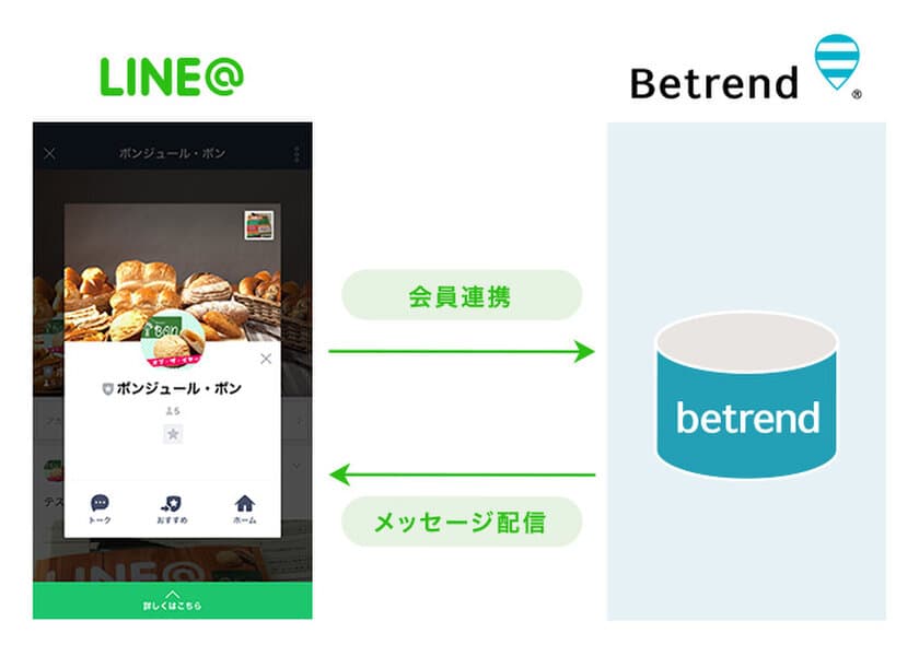 『betrend LINE@連携オプション』が
メイプルメロンパンで人気の「ボンジュール・ボン」で採用