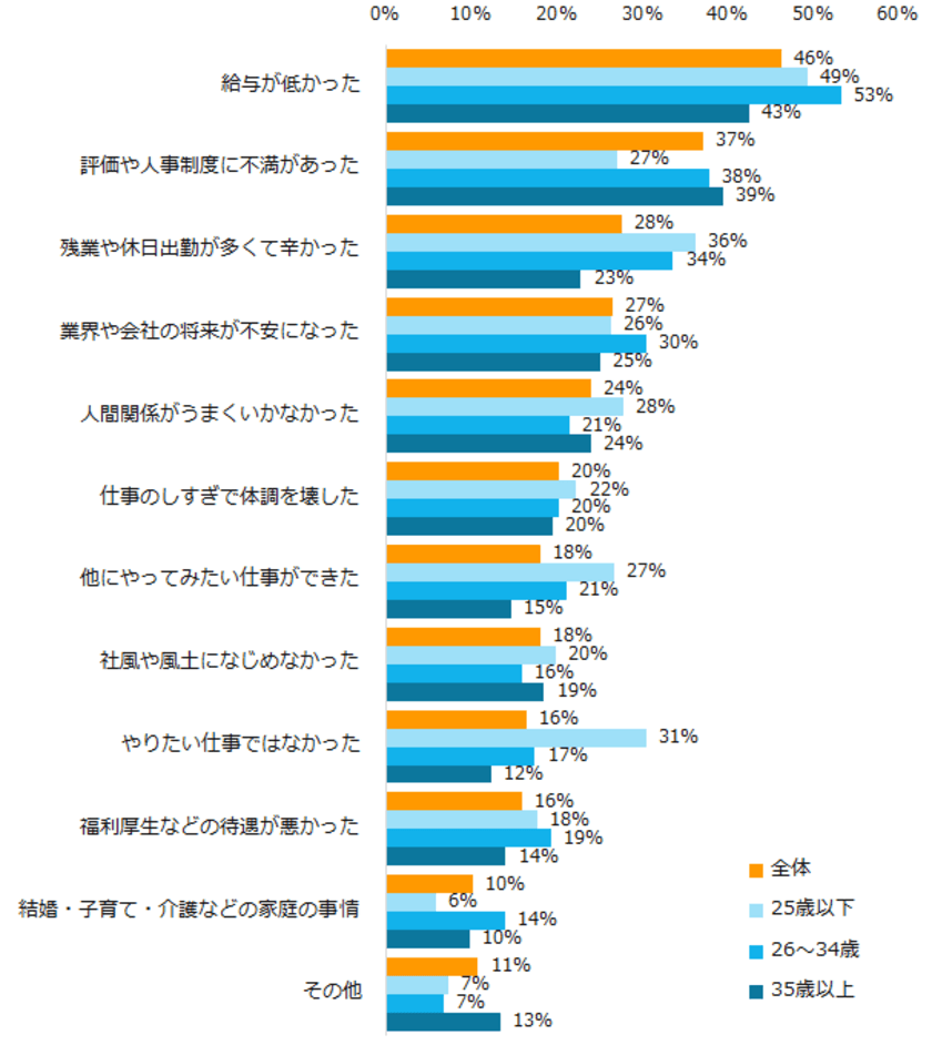 5000名以上が回答した「退職を考えたきっかけ」。
トップ3は給与、評価・人事制度、残業などの働き方。