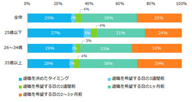 図5：退職理由を伝えたタイミング