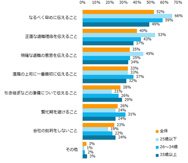 図6：退職理由を伝えるときの注意