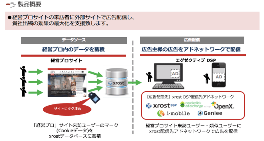 経営層、ビジネスリーダーへのターゲティング配信が可能に
　経営層に特化したメディアDSP
「エグゼクティブ DSP」サービス提供開始