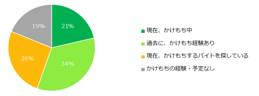 5000名に聞いた「アルバイトのかけもち事情」
かけもち経験者は55％。かけもちを成功させる秘訣とは…？